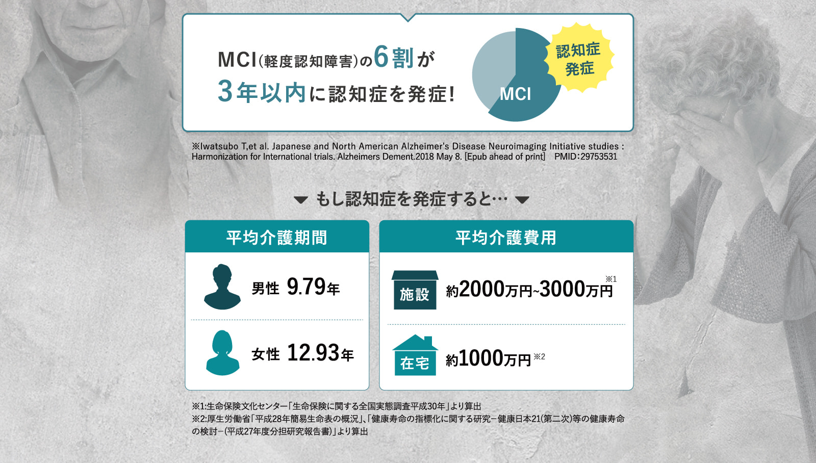 MCI(軽度認知障害)の6割が3年以内に認知症を発症!
