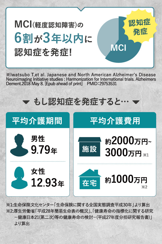 MCI(軽度認知障害)の6割が3年以内に認知症を発症!